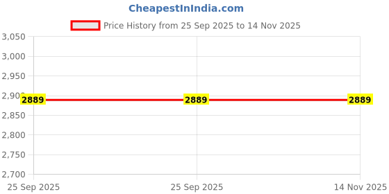 moglix.com Lumax Clutch Cable for Bajaj Avenger, Part No 245-Cca-A -, LUM-9OFPHU lumax Price History Graph from 25 Sep 2025 to 13 Nov 2025