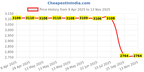 moglix.com Lumax Clutch Cable for Bajaj Discover 100 Cc, Part No 252-Cca-100, LUM-RRY6TG lumax Price History Graph from 9 Apr 2025 to 12 Nov 2025