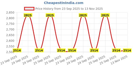 moglix.com Lumax Clutch Cable for Bajaj Platina 100 Ks Drum Bs6, Part No 254-Cca-Ks-Drm-Bs6, LUM-DT5GNJ lumax Price History Graph from 23 Sep 2025 to 13 Nov 2025