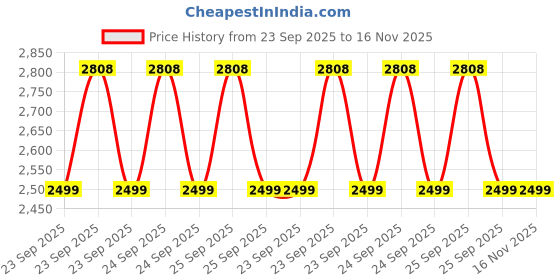 moglix.com Lumax Clutch Cable for Bajaj Pulsar 150 Dtsi Ug4, Part No 248-Cca-D2-Ug4, LUM-LA2TTV lumax Price History Graph from 23 Sep 2025 to 16 Nov 2025