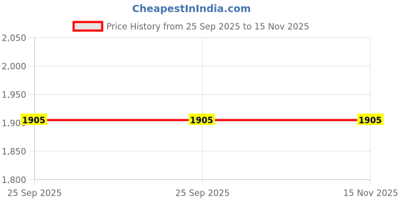 moglix.com Lumax Clutch Cable for Hero Cbz Xtreme, Part No 218-Cca-Xt -, LUM-CVU0SJ lumax Price History Graph from 25 Sep 2025 to 15 Nov 2025