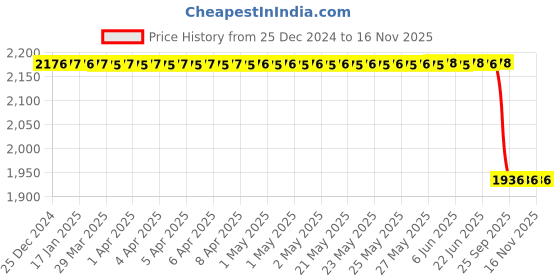 moglix.com Lumax Clutch Cable for Hero Glamour 125Cc, Part No 216-Cca-Glmr125, LUM-6FZI3I lumax Price History Graph from 25 Dec 2024 to 15 Nov 2025