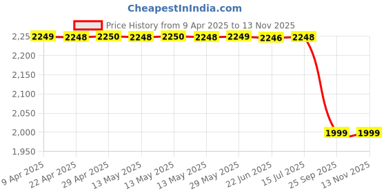 moglix.com Lumax Clutch Cable for Honda Cbr, Part No 209-Cca- -, LUM-F3068U lumax Price History Graph from 9 Apr 2025 to 12 Nov 2025