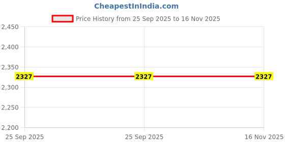 moglix.com Lumax Clutch Cable for Honda Unicorn, Part No 239-Cca-U -, LUM-MS5AQ5 lumax Price History Graph from 25 Sep 2025 to 16 Nov 2025