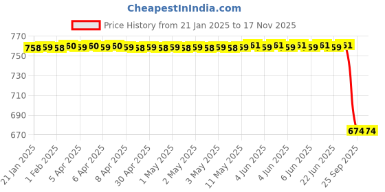 moglix.com Lumax Flame Red Visor with Glass for Bajaj Pulsar 135Cc Ug-3, Part No 248-Hlv-Pl13-Frd Set Of 4, LUM-YVR647 lumax Price History Graph from 21 Jan 2025 to 16 Nov 2025