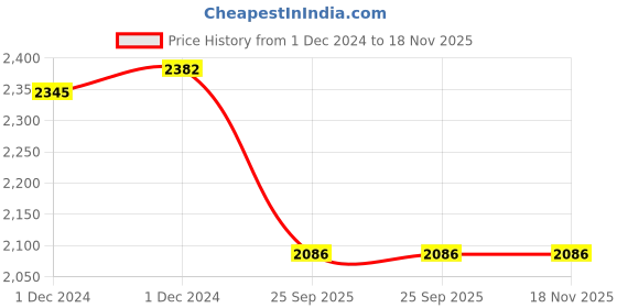 moglix.com Lumax Four Wheeler Tail Lamp for Mahindra SUV Scorpio 046-RCU-SWL-LED-L lumax Price History Graph from 1 Dec 2024 to 17 Nov 2025