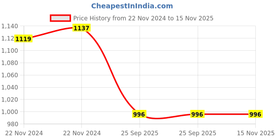 moglix.com Lumax Four Wheeler Tail Lamp for Mahindra SUV Scorpio Type-2 046-RCA-SWU-L lumax Price History Graph from 22 Nov 2024 to 15 Nov 2025