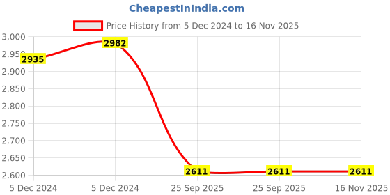 moglix.com Lumax Four Wheeler Tail Lamp for Mitsubishi PJRO 149-RCA-PJ-TS-RH lumax Price History Graph from 5 Dec 2024 to 15 Nov 2025
