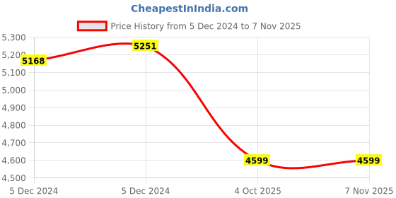 moglix.com Lumax Four Wheeler Tail Lamp for Tata ACE 009-TLL lumax Price History Graph from 5 Dec 2024 to 7 Nov 2025