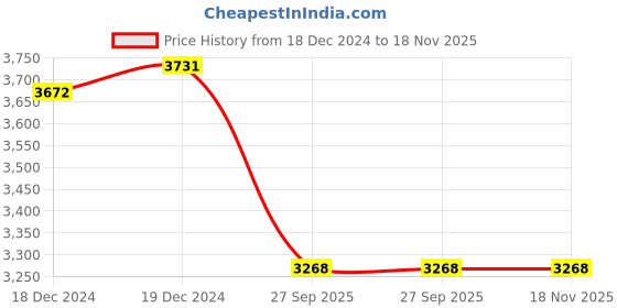 moglix.com Lumax Four Wheeler Tail Lamp for Tata Altrz 115-RCA-ALTZ-BSL lumax Price History Graph from 18 Dec 2024 to 17 Nov 2025