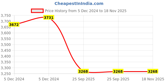 moglix.com Lumax Four Wheeler Tail Lamp for Tata Altrz 115-RCA-ALTZ-BSR lumax Price History Graph from 5 Dec 2024 to 17 Nov 2025