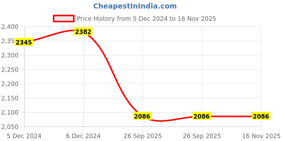 moglix.com Lumax Four Wheeler Tail Lamp for Tata Tigr 115-RCA-TGR-TS20-R lumax Price History Graph from 5 Dec 2024 to 15 Nov 2025