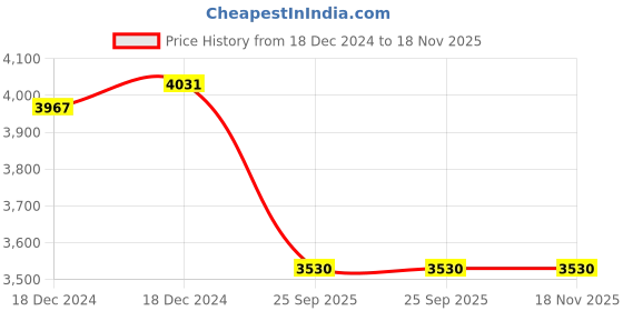 moglix.com Lumax Four Wheeler Tail Lamp for Toyota YRS 072-RCA-YRS-B-TSR lumax Price History Graph from 18 Dec 2024 to 18 Nov 2025