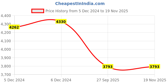 moglix.com Lumax Four Wheeler Tail Lamp for Toyota YRS 072-RCA-YRS-L-TSL lumax Price History Graph from 5 Dec 2024 to 18 Nov 2025