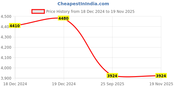 moglix.com Lumax Four Wheeler Tail Lamp for Toyota YRS 072-RCA-YRS-L-TSR lumax Price History Graph from 18 Dec 2024 to 18 Nov 2025