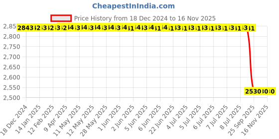 moglix.com Lumax Front Brake Cable for Bajaj Discover 100Cc Dts-Si, Part No 252-Fbc-100, LUM-1IZ0V1 lumax Price History Graph from 18 Dec 2024 to 16 Nov 2025