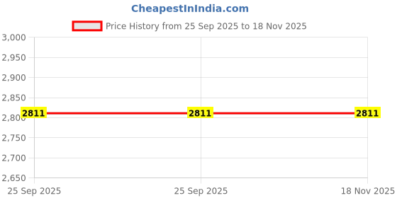moglix.com Lumax Front Brake Cable for Bajaj Platina, Part No 254-Fbc-, LUM-EHDD3G lumax Price History Graph from 25 Sep 2025 to 17 Nov 2025