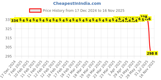 moglix.com Lumax Front Brake Cable for Combi Honda Activa 125 Bs6, Part No 239-Fbcc-Bs6-125-R, LUM-RZOADJ lumax Price History Graph from 17 Dec 2024 to 12 Nov 2025