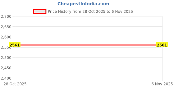 moglix.com Lumax Front Brake Cable for Hero Duet, Part No 217-Fbc-Dut, LUM-HS421X lumax Price History Graph from 28 Oct 2025 to 5 Nov 2025