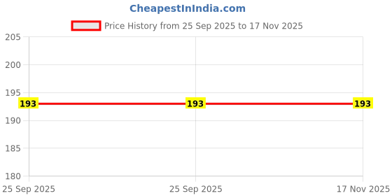 moglix.com Lumax Front Brake Cable for Hero Hf Deluxe Bs6 2020, Part No 216-Fbc-Hdlx-Bs6-C, LUM-WTB72O lumax Price History Graph from 25 Sep 2025 to 17 Nov 2025