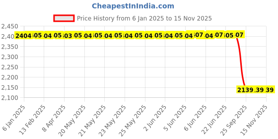 moglix.com Lumax Front Brake Cable for Hero Honda Cd Dawn, Part No 216-Fbc-J -, LUM-LNUAAW lumax Price History Graph from 6 Jan 2025 to 15 Nov 2025