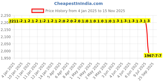 moglix.com Lumax Front Brake Cable for Hero Passion Pro, Part No 219-Fbc-Pr, LUM-RIAJWN lumax Price History Graph from 4 Jan 2025 to 15 Nov 2025