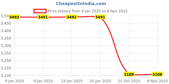 moglix.com Lumax Front Brake Cable for Rh Honda Activa 110Cc, Part No 239-Fbc-Arh, LUM-TGOILJ lumax Price History Graph from 9 Jan 2025 to 7 Nov 2025