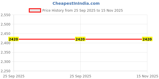moglix.com Lumax Front Brake Cable for Tvs Apache, Part No 220-Fbc-Ap, LUM-AT06S2 lumax Price History Graph from 25 Sep 2025 to 15 Nov 2025