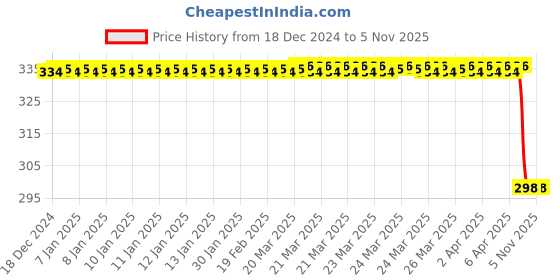 moglix.com Lumax Front Brake Cable for Tvs Super Xl 100 Bs6 Model Rh, Part No 224-Fbc-X100-Bs6-R, LUM-TK31JY lumax Price History Graph from 18 Dec 2024 to 5 Nov 2025