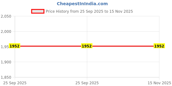 moglix.com Lumax Front Brake Cable for Tvs Super Xl, Part No 224-Fbc-, LUM-SO98AN lumax Price History Graph from 25 Sep 2025 to 15 Nov 2025