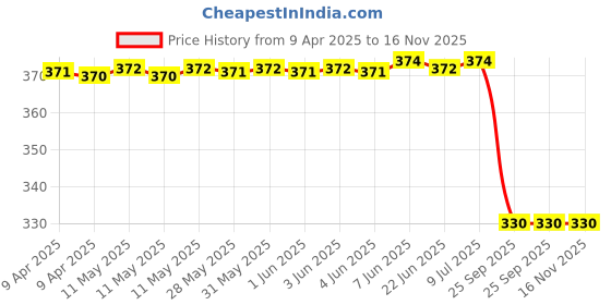 moglix.com Lumax Golden Visor for Hero Passion, Part No 219-Hlv-Ps-Bl-Gl, LUM-WFGJQI lumax Price History Graph from 9 Apr 2025 to 15 Nov 2025