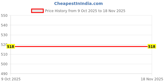 moglix.com Lumax Green Tail Panel for Bajaj Discover 125 Cc Part No 252-Tp-D12-Ge, LUM-4MPADR lumax Price History Graph from 9 Oct 2025 to 16 Nov 2025