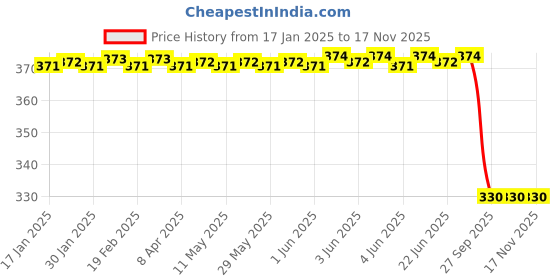 moglix.com Lumax Green Visor for Hero Hf Deluxe, Part No 216-Hlv-Hfdx-Ge, LUM-RJM2FL lumax Price History Graph from 17 Jan 2025 to 16 Nov 2025