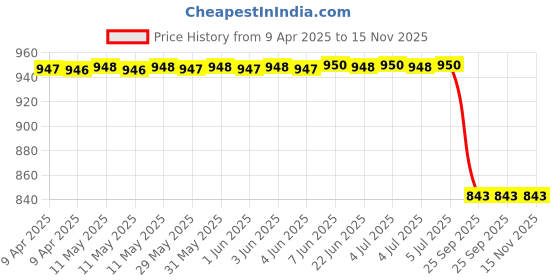moglix.com Lumax Green Visor for Honda Cb Stunner New, Part No 264-Hlv-Stn-Nm-Ge, LUM-K3KYR1 lumax Price History Graph from 9 Apr 2025 to 15 Nov 2025