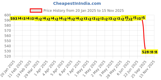 moglix.com Lumax Grey Tail Panel for Bajaj Discover 125 Cc Part No 252-Tp-D12-Bl-Gr, LUM-KWNMFI lumax Price History Graph from 20 Jan 2025 to 14 Nov 2025