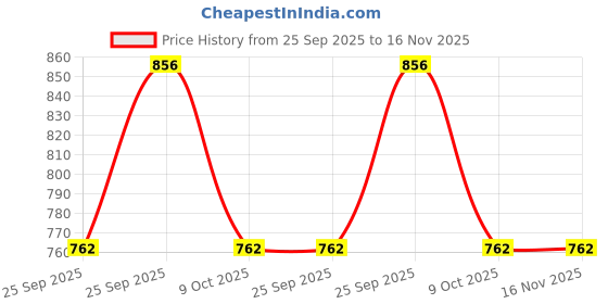 moglix.com Lumax Grey Tail Panel for Hero Dream Yuga New Model Part No 264-Tp-Dy-Nm-Bl-Gr, LUM-R69QQY lumax Price History Graph from 25 Sep 2025 to 16 Nov 2025