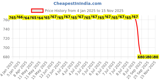 moglix.com Lumax Grey Tail Panel for Honda Twister Part No 261-Tp-Tws-Gr-Aclr, LUM-HXB9U8 lumax Price History Graph from 4 Jan 2025 to 15 Nov 2025
