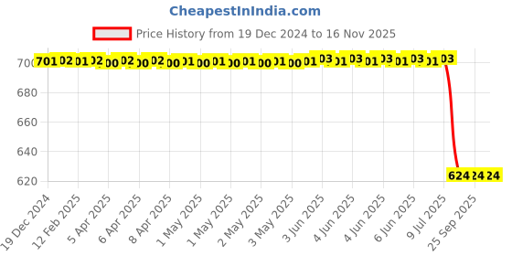 moglix.com Lumax Grey Tail Panel for Tvs Star Old Model Part No 220-Tp-Sctypls-Gr, LUM-51UV1L lumax Price History Graph from 19 Dec 2024 to 16 Nov 2025