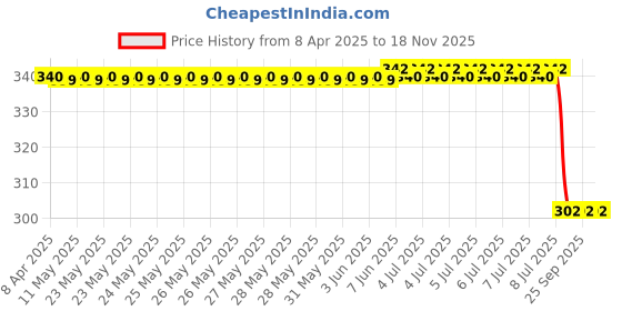 moglix.com Lumax Grey Visor for Hero Splendor Pro, Part No 216-Hlv-Spr6-Gr, LUM-QMEM7Y lumax Price History Graph from 8 Apr 2025 to 17 Nov 2025