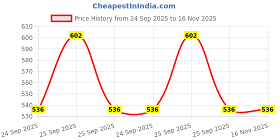 moglix.com Lumax Grey Visor with Glass for Hero Hunk New, Part No 216-Hlv-Hnk-Nm-Gr, LUM-0K1B9N lumax Price History Graph from 24 Sep 2025 to 16 Nov 2025