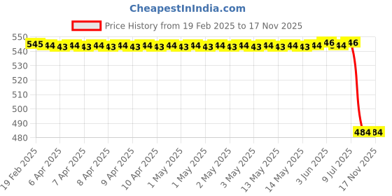 moglix.com Lumax Grey Visor with Glass for Hero Maestro, Part No 217-Hlv-Mst-Gr, LUM-0OMB9U lumax Price History Graph from 19 Feb 2025 to 16 Nov 2025