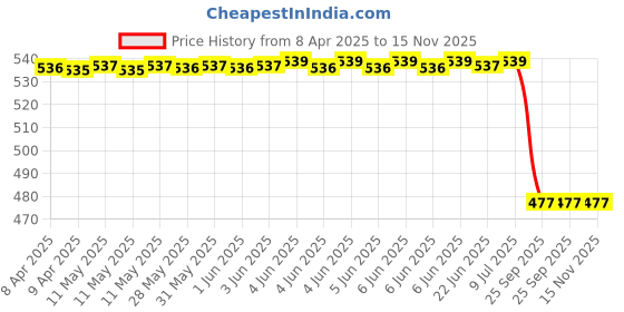 moglix.com Lumax Grey Visor with Glass for Suzuki Hayate, Part No 225-Hlv-Hyte-Gr, LUM-85PZFV lumax Price History Graph from 8 Apr 2025 to 15 Nov 2025