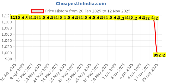 moglix.com Lumax Headlight Assembly for Hero Achiever Part No 216-Hla-At -, LUM-DN3569 lumax Price History Graph from 28 Feb 2025 to 12 Nov 2025