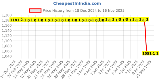 moglix.com Lumax Headlight Assembly for Hero Cbz &a; Xtreme Part No 218-Hlu-Xt -, LUM-8N3W7N lumax Price History Graph from 18 Dec 2024 to 16 Nov 2025