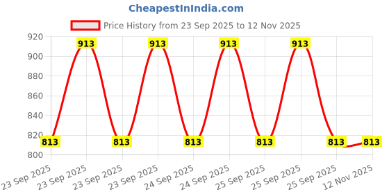 moglix.com Lumax Headlight Assembly for Hero Cd Down Part No 216-Hla-Cd-Do, LUM-EY6FX2 lumax Price History Graph from 23 Sep 2025 to 12 Nov 2025