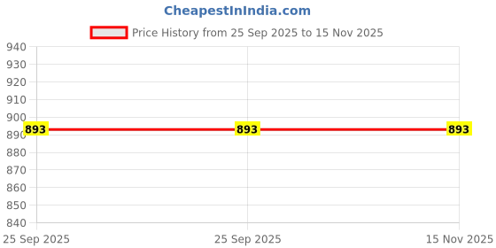 moglix.com Lumax Headlight Assembly for Honda Activa New Part No 239-Hlu-And-, LUM-JJNHQZ lumax Price History Graph from 25 Sep 2025 to 15 Nov 2025