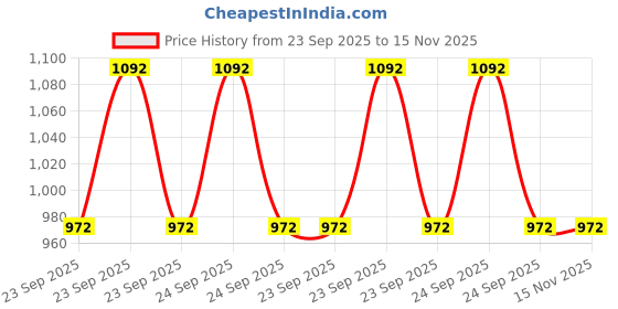 moglix.com Lumax Headlight Assembly for Honda Cb Triger Part No 263-Hlu-Cb-Trgr, LUM-S0LHJ7 lumax Price History Graph from 23 Sep 2025 to 15 Nov 2025