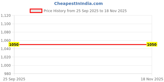 moglix.com Lumax Headlight Assembly for Honda Shine New Model Part No 260-Hlu-Hs-N, LUM-1EF1IL lumax Price History Graph from 25 Sep 2025 to 16 Nov 2025