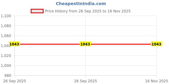 moglix.com Lumax Headlight Assembly for Suzuki Aess Part No 225-Hlu-A, LUM-D80QCN lumax Price History Graph from 26 Sep 2025 to 16 Nov 2025