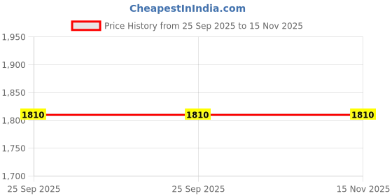 moglix.com Lumax Headlight Assembly for Yamaha Fazer Part No 204-Hla-Fb, LUM-F7VGL2 lumax Price History Graph from 25 Sep 2025 to 15 Nov 2025